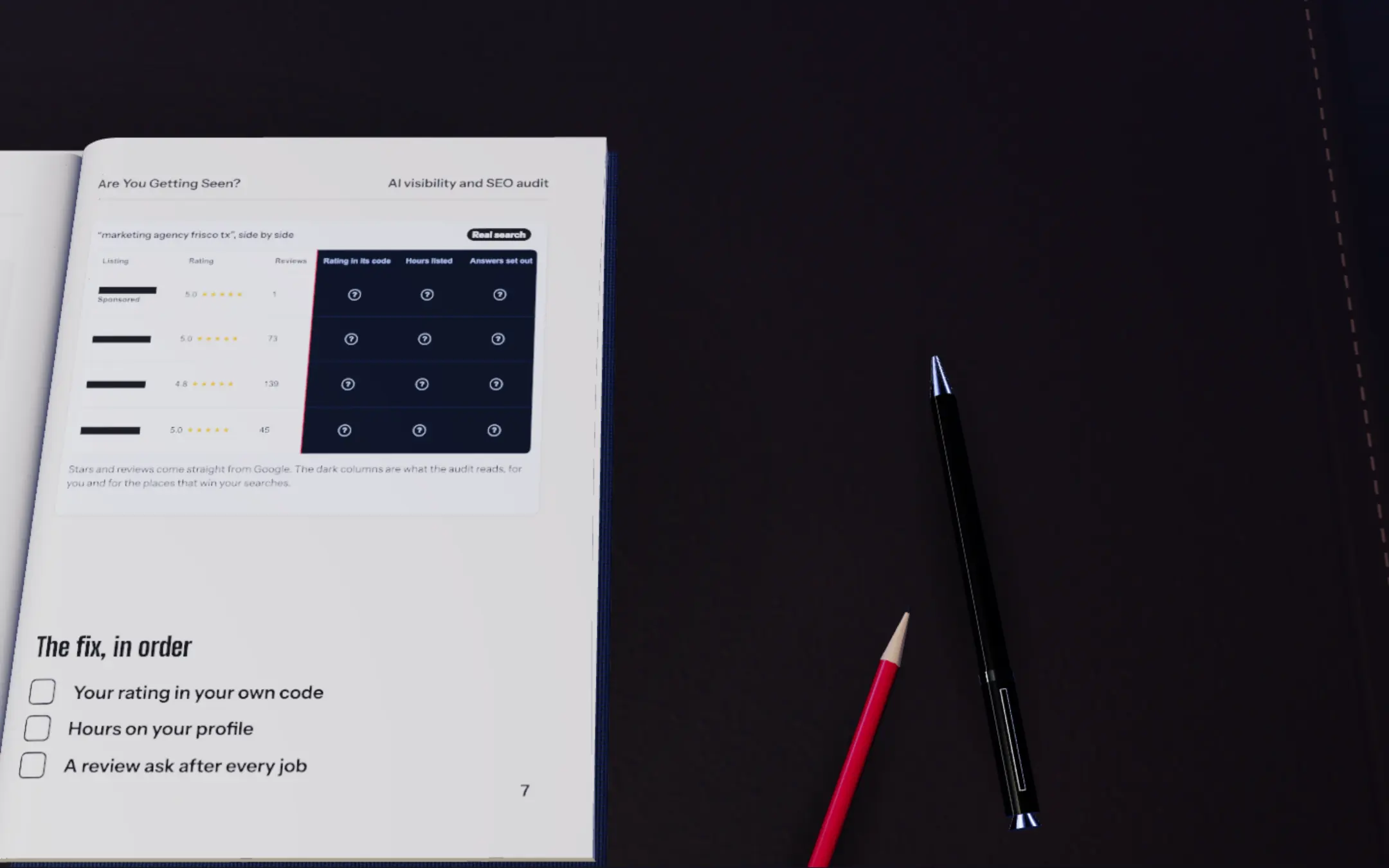 The four listings from the same real search, side by side: 5.0 from 1 review (Sponsored), 5.0 from 73, 4.8 from 139 and 5.0 from 45, names covered; the columns customers never see, the rating in each site's code, its hours and its answers, are what the audit reads.